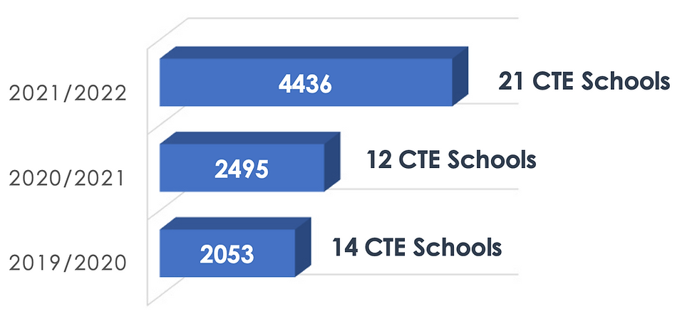 Maine Middl School CTE Program Growth.png